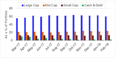 Reliance Tax Saver Fund - Portfolio Allocation